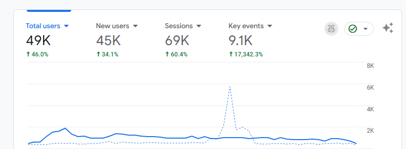 After SEO GA4 Data